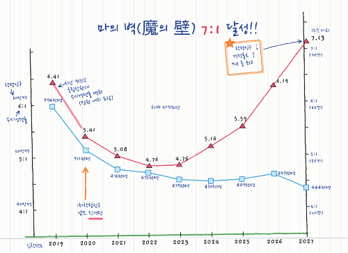 국립창원대, 2027학년도 수시모집 경쟁률 7.13대 1... 5년 연속 상승, 최고 상승률 달성