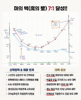 [카드뉴스] 수시모집 결과 및 산학협력, 대학 성과  대표이미지