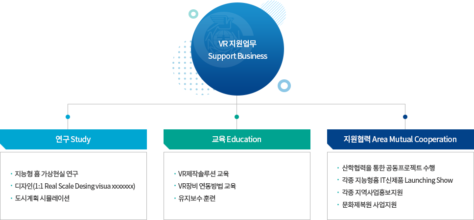 VR지원업무:교육, 연구, 지원협력