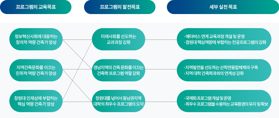 목표에 따른 단계별 발전 전략 수립