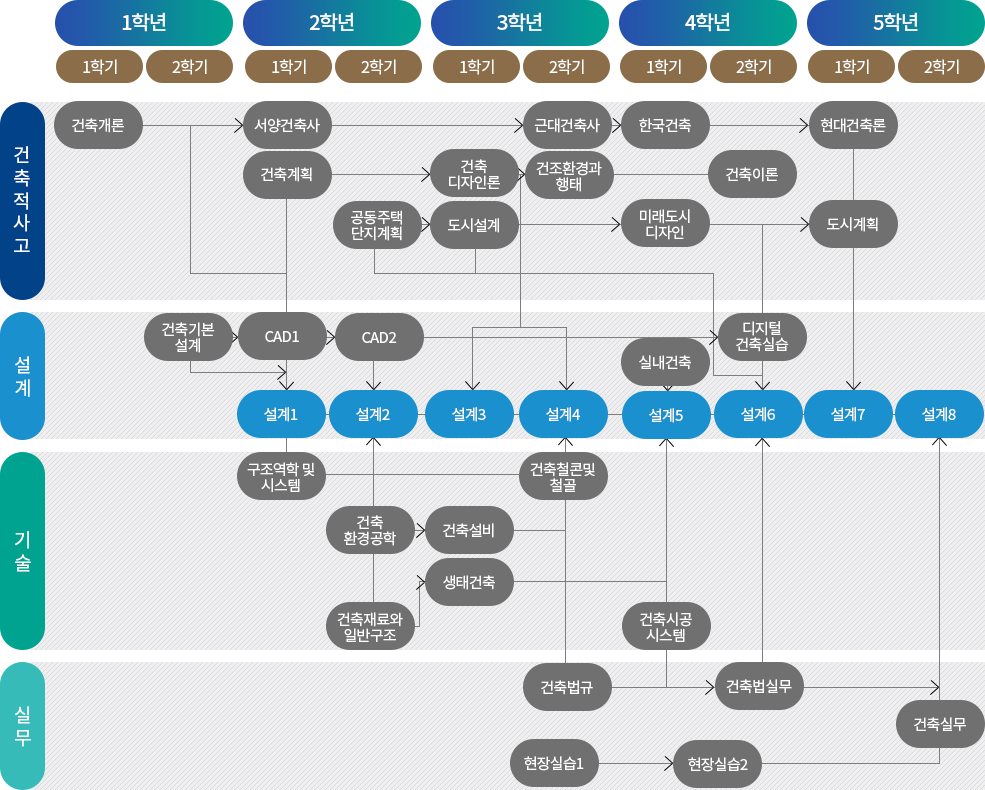 건축설계 및 이론교과 이수체계도