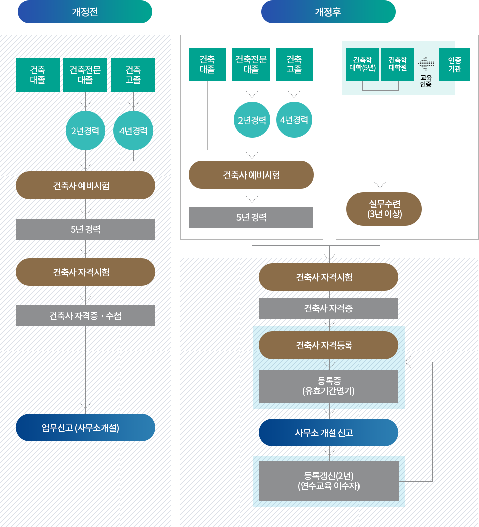 건축사 자격취득 및 등록