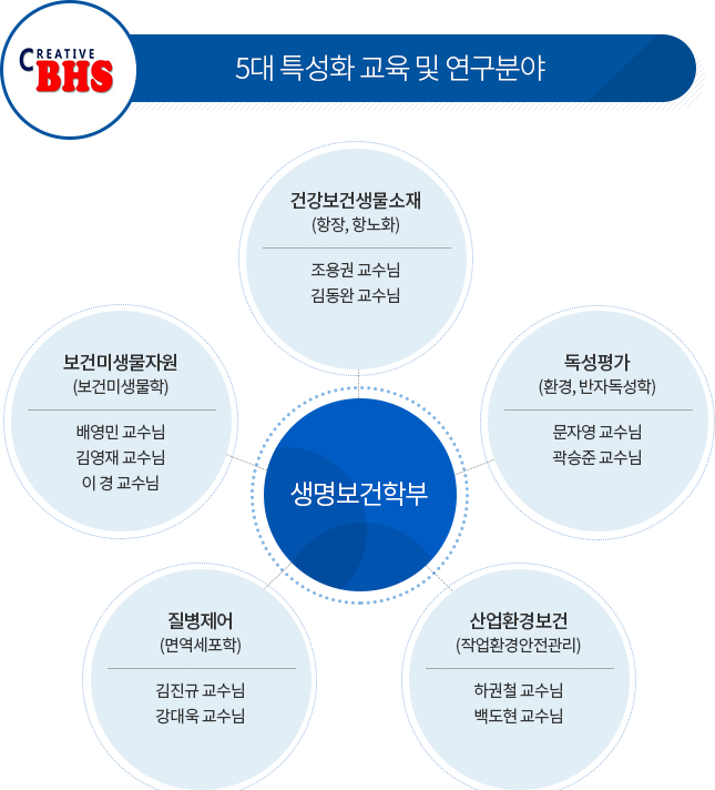 5대 특성화 교육 및 연구분야 이미지