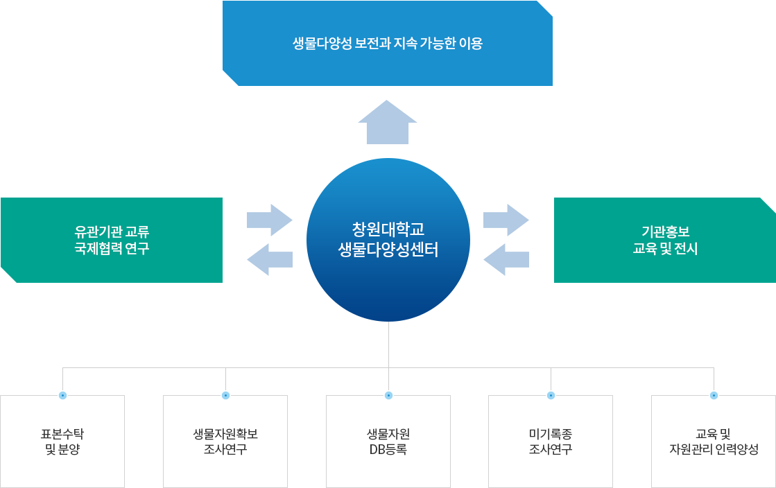 기관의 기능과 운영목표