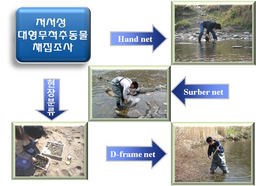 생물자원조사연구