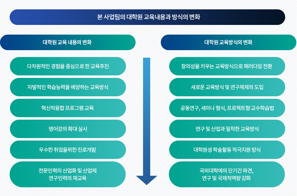 본 사업팀의 대학원 교육내용과 방식의 변화