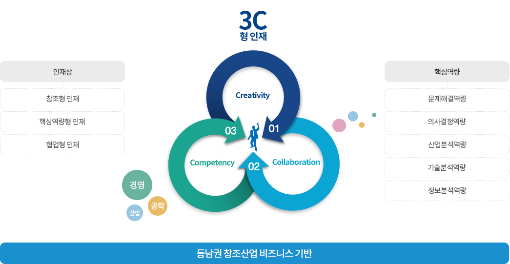 미션 및 비전. 3c형 인재