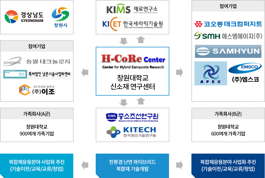 산학협력