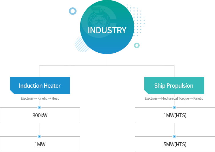 INDUSTRY 체계 이미지로, 자세한 설명은 아래를 참고하세요.