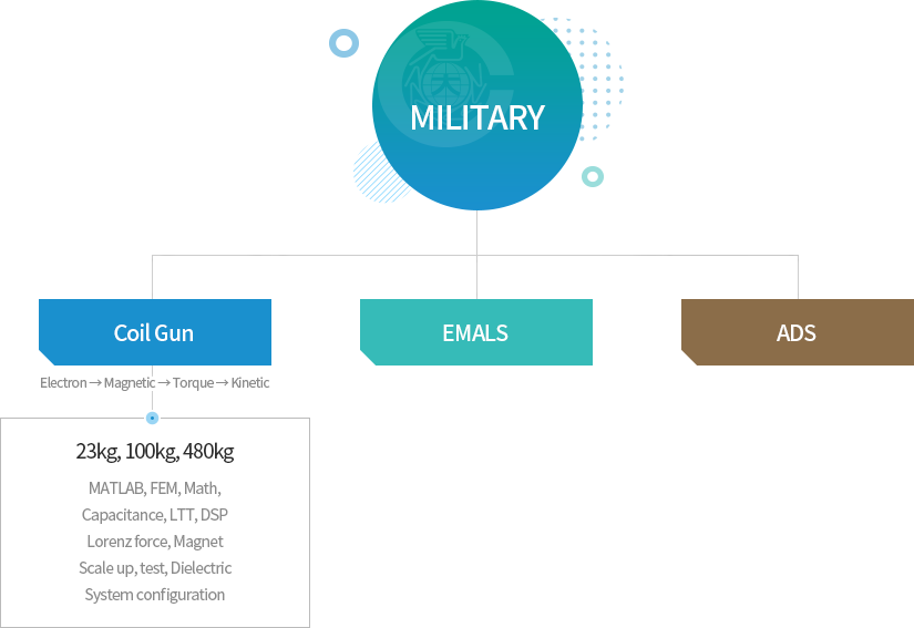 MILITARY 체계 이미지로, 자세한 설명은 아래를 참고하세요.