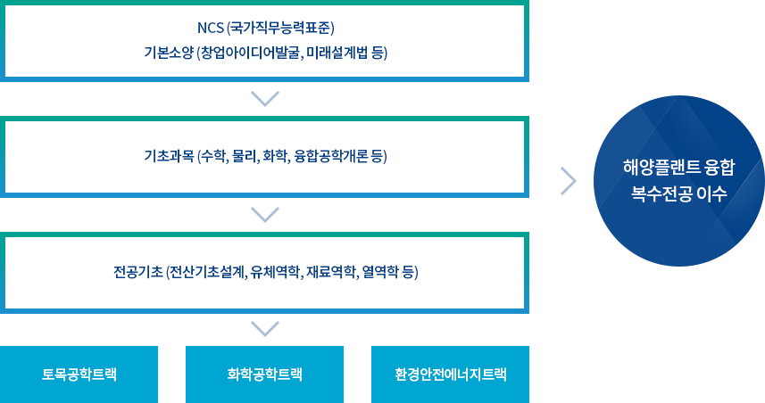 미래지향적 창의·융합형 교육모델