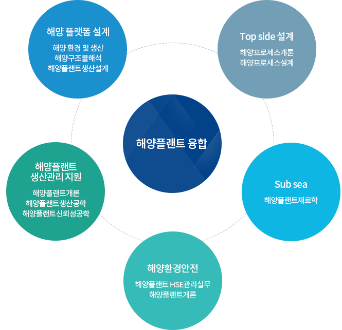 해양플랜트 융합 복수전공 교과목