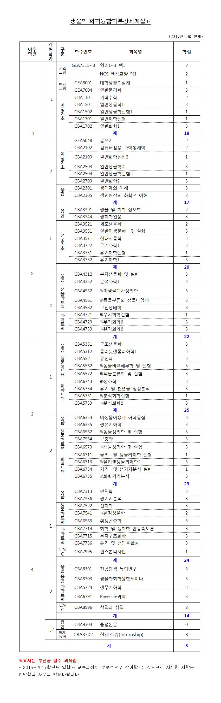 생물학·화학융합학부 강좌개설표