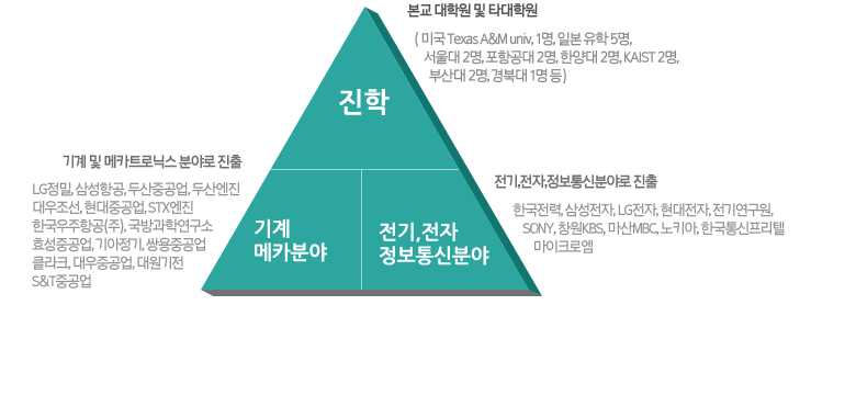 진학/기계메카분야/전기,전자,정보통신분야