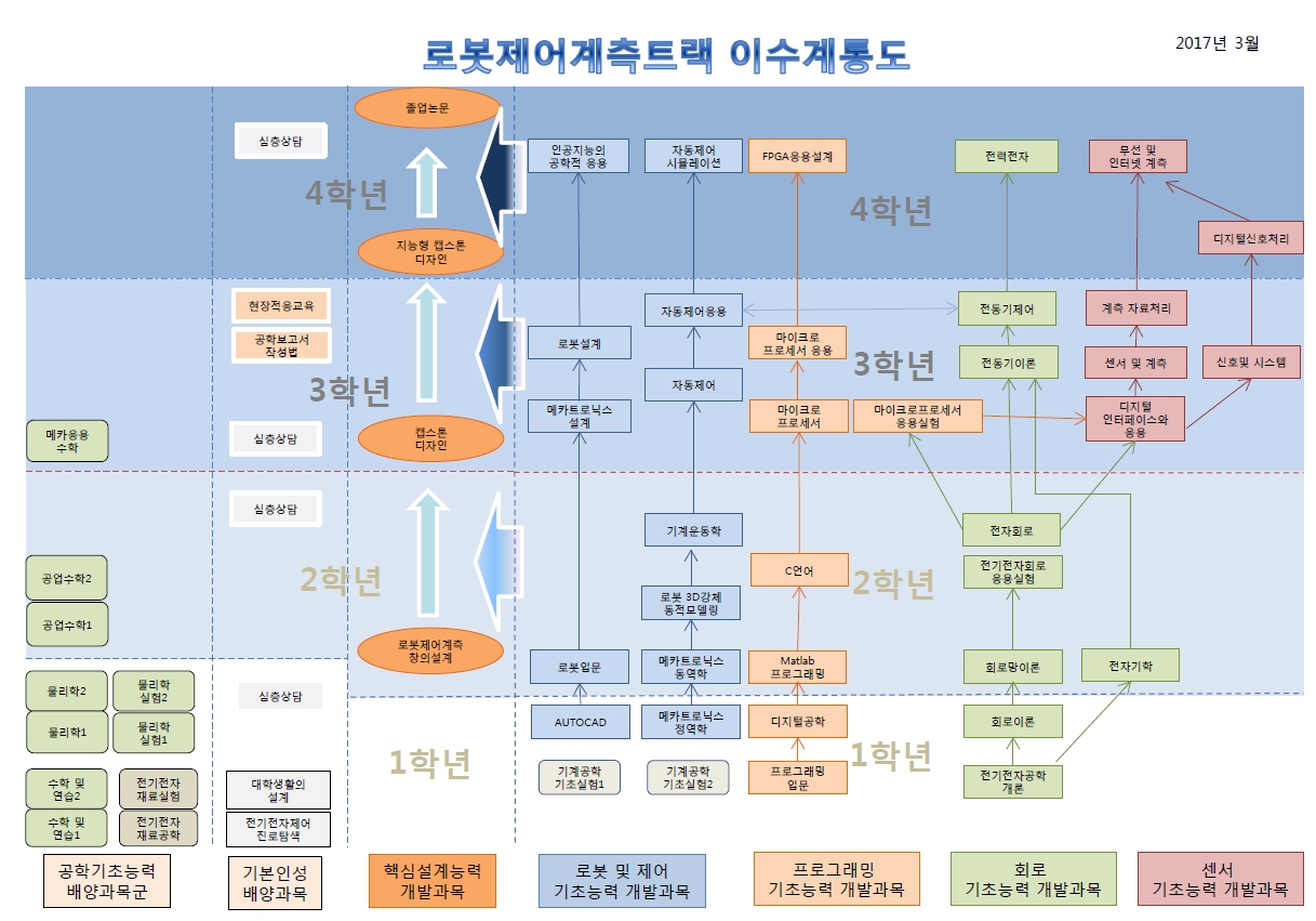 로봇제어계측트랙 이수계통도