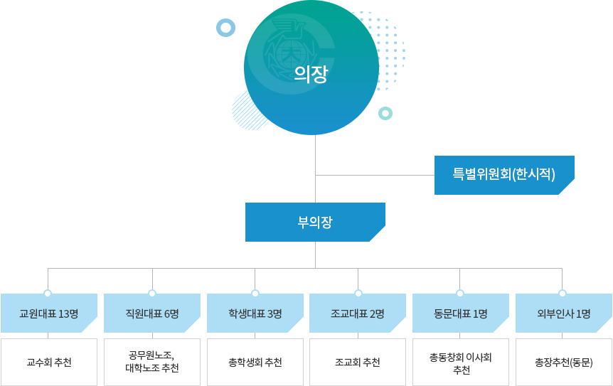 대학평의원회 구성도 이미지