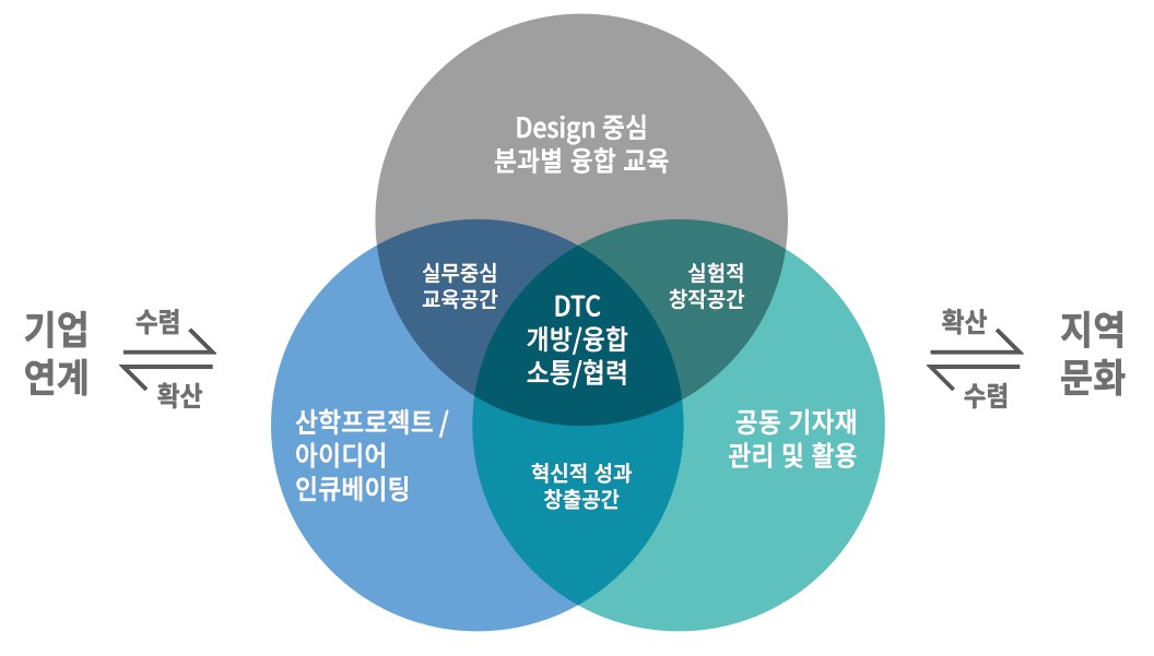 DTC소개