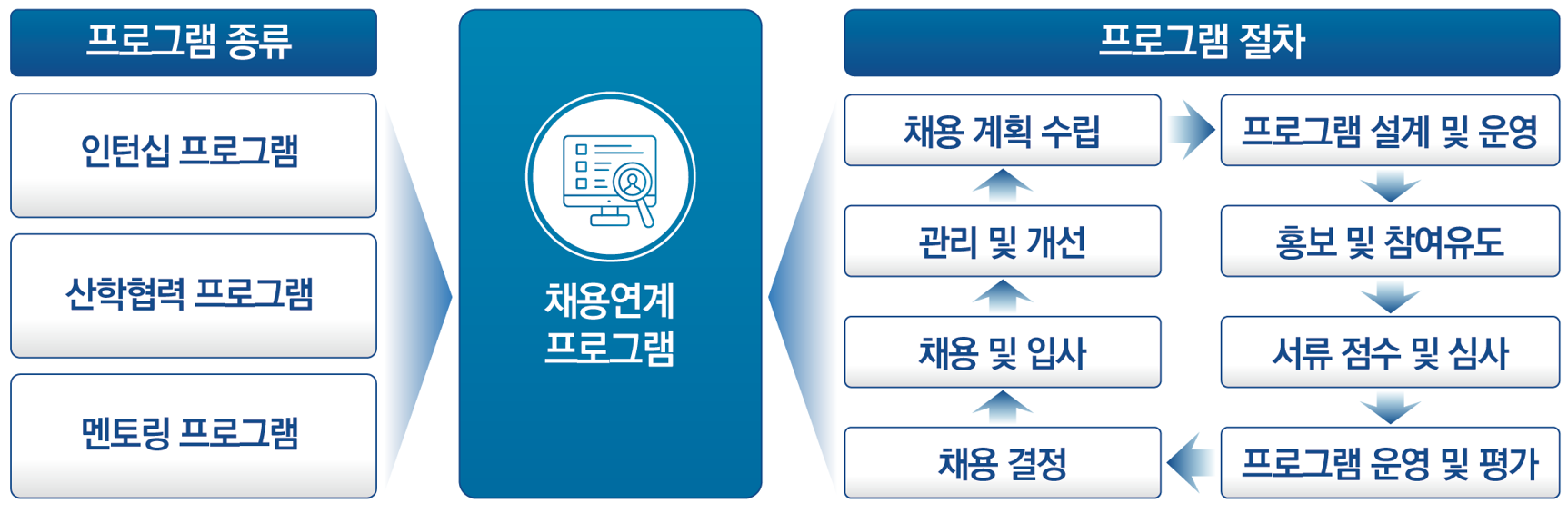 나노바이오 신소재 및 첨단분석기술의 원천기술 및 지식기반확보 과정