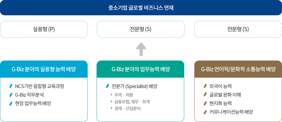 글로벌비즈니스학부의 인재상