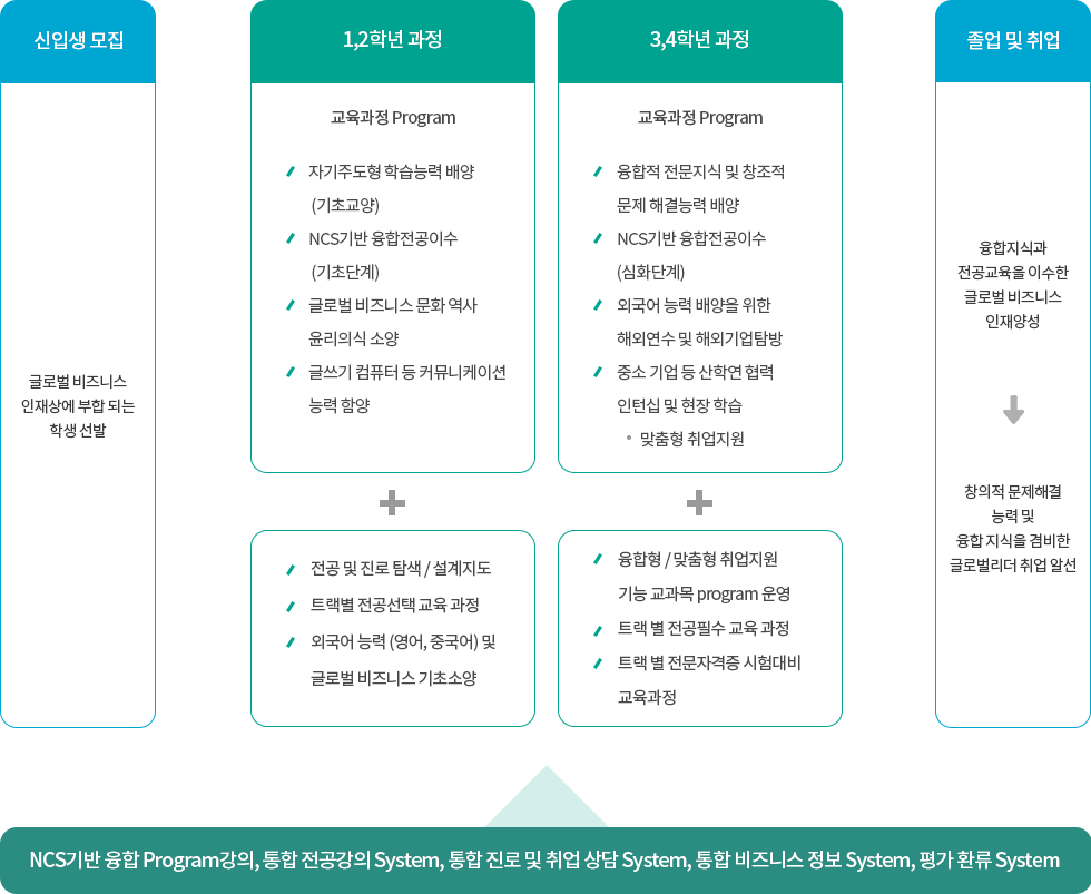 입학 후 졸업 및 취업 로드맵