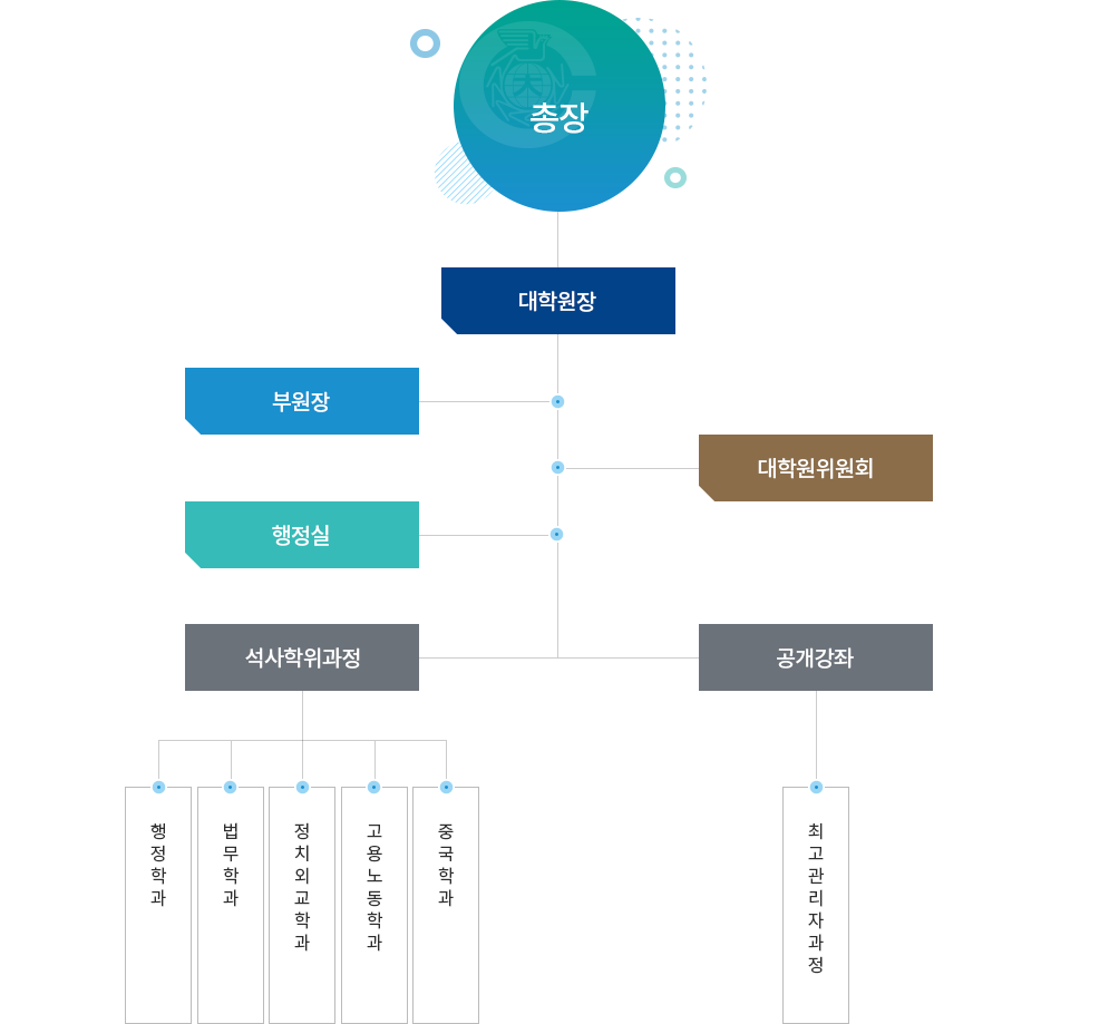 기구 및 직제