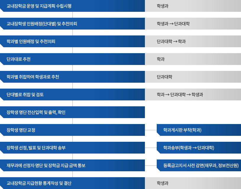 교내장학금 운영 및 지급계획 수립시행 : 학생과교내장학생 → 인원배정(단대별) 및 추천의뢰 : 학생과 -> 단과대학 → 학과별 인원배정 및 추천의뢰 : 단과대학 -> 학과 → 단과대로 추천 : 학과 → 학과별 취합하여 학생과로 추천 : 단과대학 → 단대별로 취합 및 검토 : 학과 -> 단과대학-> 학생과 → 장학생 명단 전산입력 및 출력, 확인 → 장학생 명단 교정 : 학과게시판 부착(학과) → 장학생 선정, 발표 및 단과대학 송부 : 학과송부(학생과 -> 단과대학) → 재무과에 선정자 명단 및 장학금 지급 금액 통보 : 등록금고지서 사전 감면(재무과, 정보전산원) → 교내장학금 지급 현황 통계작성 및 결산 : 학생과