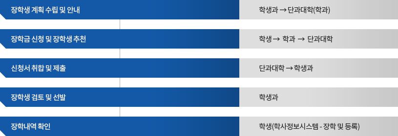 교내장학금 운영 및 지급계획 수립시행 : 학생과교내장학생 → 인원배정(단대별) 및 추천의뢰 : 학생과 -> 단과대학 → 학과별 인원배정 및 추천의뢰 : 단과대학 -> 학과 → 단과대로 추천 : 학과 → 학과별 취합하여 학생과로 추천 : 단과대학 → 단대별로 취합 및 검토 : 학과 -> 단과대학-> 학생과 → 장학생 명단 전산입력 및 출력, 확인 → 장학생 명단 교정 : 학과게시판 부착(학과) → 장학생 선정, 발표 및 단과대학 송부 : 학과송부(학생과 -> 단과대학) → 재무과에 선정자 명단 및 장학금 지급 금액 통보 : 등록금고지서 사전 감면(재무과, 정보전산원) → 교내장학금 지급 현황 통계작성 및 결산 : 학생과