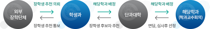 교외장학생 배정, 추천절차 이미지