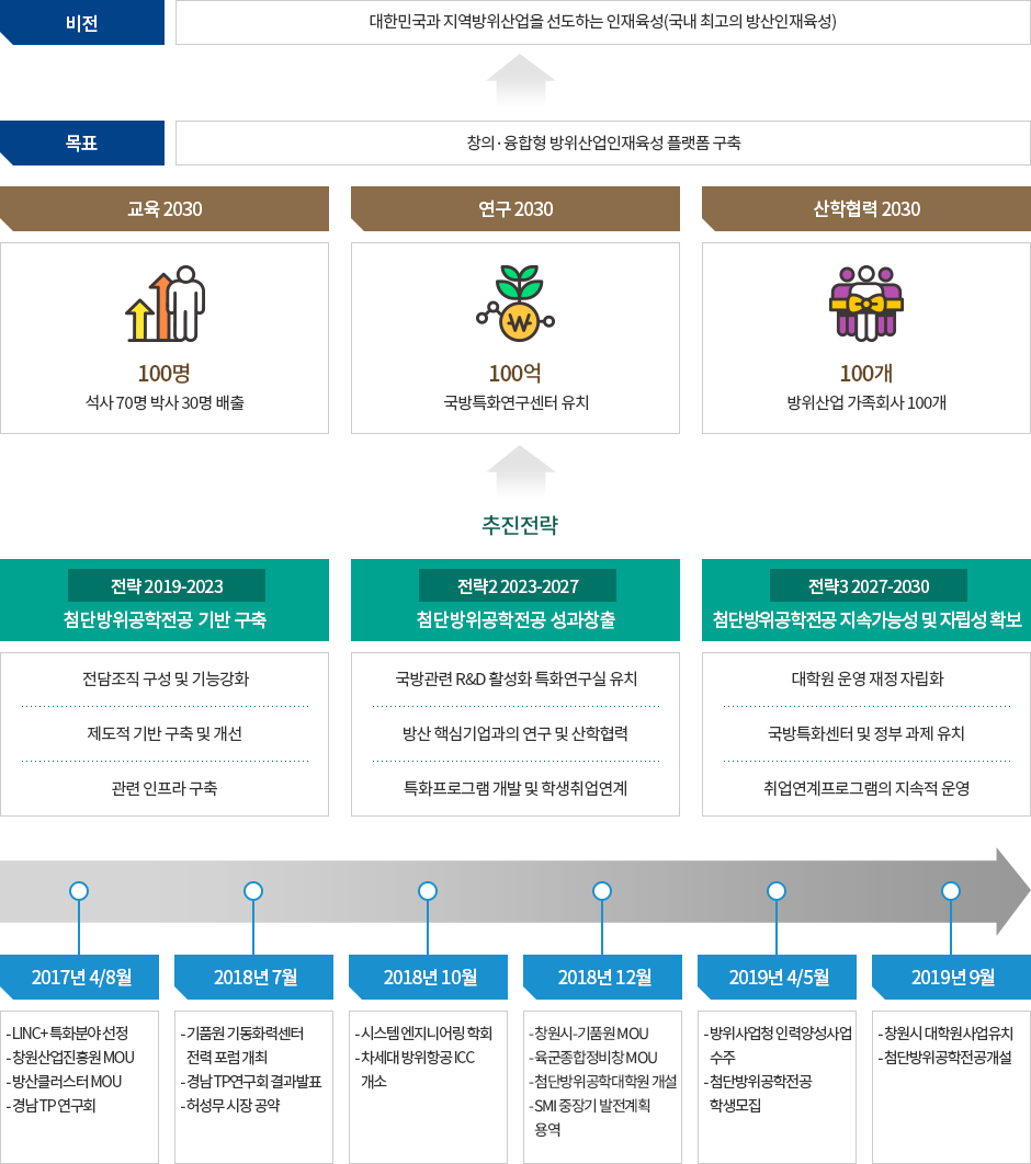 첨단방위공학대학원사업단 소개