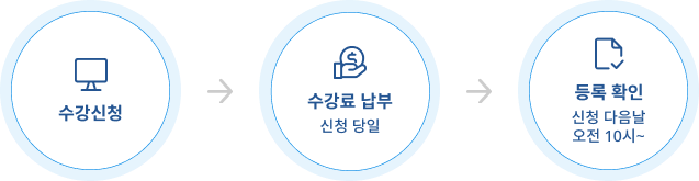 수강신청 -> 수강료 납부 신청 당일 -> 등록 확인 신청 다음날 오전 10시~