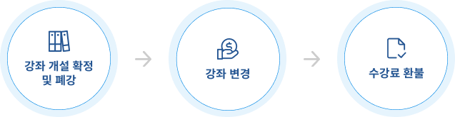 강좌 개설 확정 및 폐강 -> 강좌 변경 -> 수강료 환불