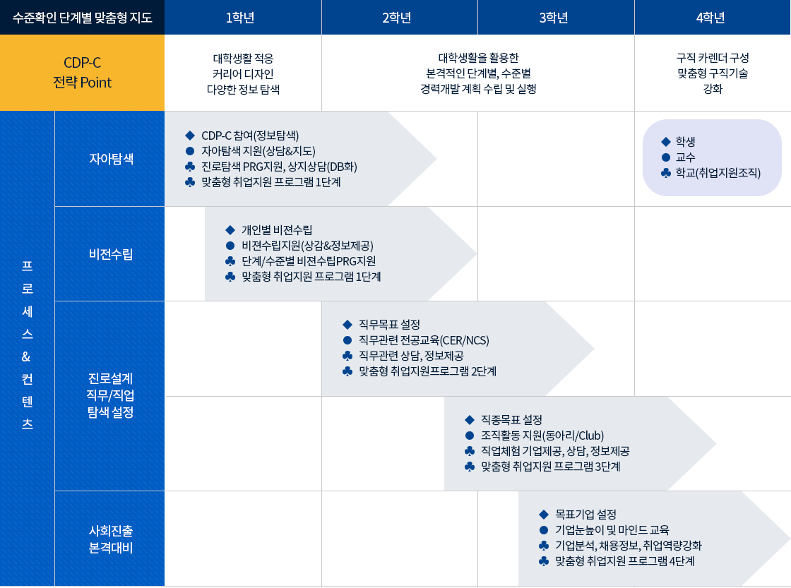 입학에서 취업까지 시스템 로드맵 이미지