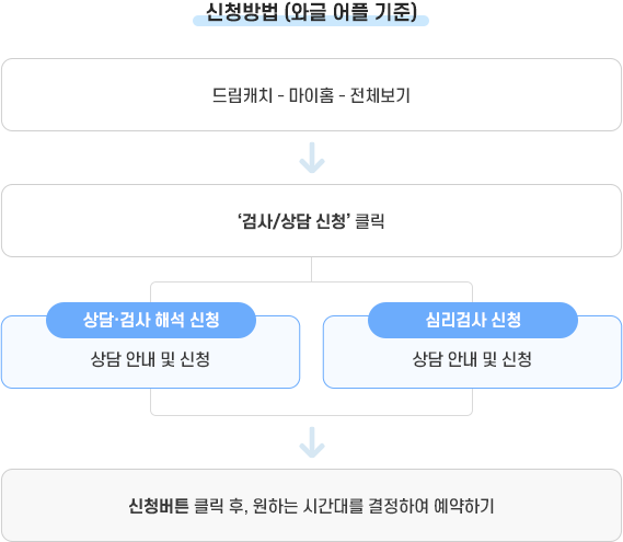 신청방법