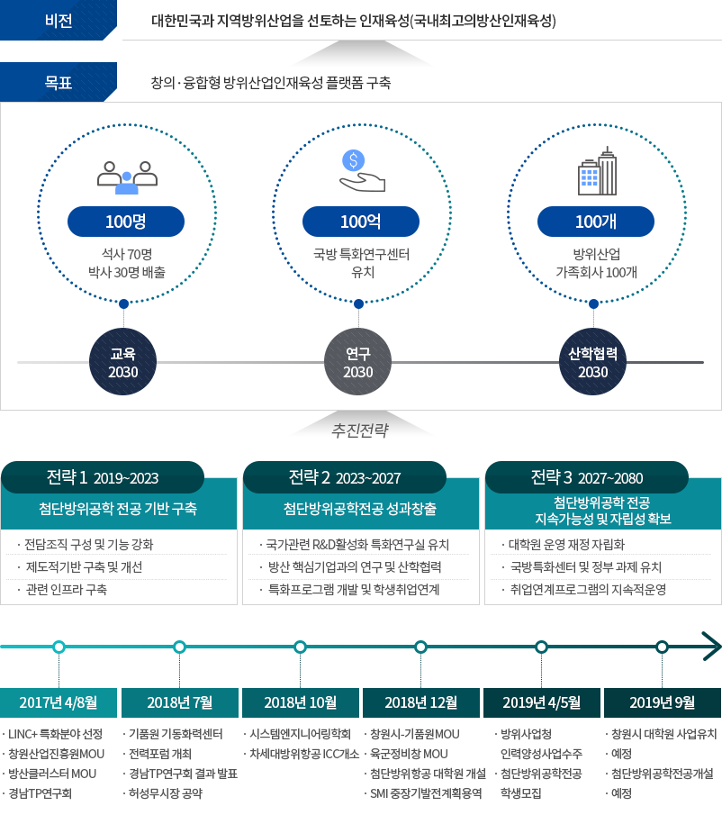 비전 : 대한민국과 지역방위산업을 선토하는 인재육성(국내최고의방산인재육성) 목표: 창의·융합형 방위산업인재육성 플랫폼 구축교육 2030 100명 석사 70명 박사 30명 배출연구 2030 100억 국방 특화연구센터 유치산학협력 2030 100개 방위산업 가족회사 100개추진전략전략 1 2019~2023 첨단방위공학 전공 기반 구축 - 전담조직 구성 및 기능 강화 - 제도적기반 구축 및 개선 - 관련 인프라 구축전략 2 2023~2027 첨단방위공학전공 성과창출 - 국가관련 R&D활성화 특화연구실 유치 - 방산 핵심기업과의 연구 및 산학협력, · 특화프로그램 개발 및 학생취업연계전략 3 2027~2080 첨단방위공학 전공 지속가능성 및 자립성 확보 - 대학원 운영 재정 자립화 1. 국방특화센터 및 정부 과제 유치 - 취업연계프로그램의 지속적운영2017년 4/8월 - LINC+ 특화분야 선정 - 창원산업진흥원MOU - 방산클러스터 MOU -경남TP연구회2081년 7월 -기품원 기동화력센터 전력포럼 개최 경남TP 연구회결과 발표 허성무시장 공약2018년 10월시스템엔지니어링학회 차세대방위항공 ICC개소2018년 12월 창원시 기품원 MOU 육군정비창 MOU 첨단방위항공 대학원 개설 SMI 중장기발전계획용역2019년 4/5월 방위사업청 인력양성사업수주 첨단방위공학전공학전공 학생모집2019년 9월 창원시 대학원 사업유치 · 예정 ·첨단방위공학전공개설 - 예정