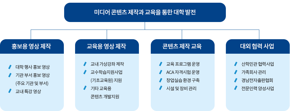 주요업무 및 관련규정