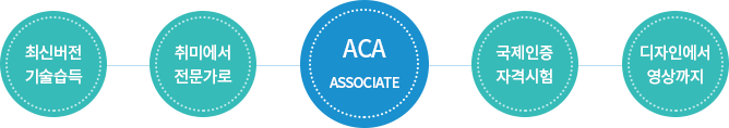 ACA는 전문가, 차별성, 편의성의 3가지의 특징이 있습니다.