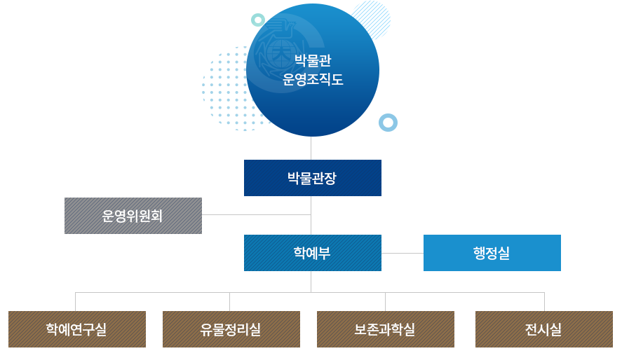 조직도