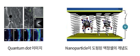 Dimensional materials doped liquid crystal display