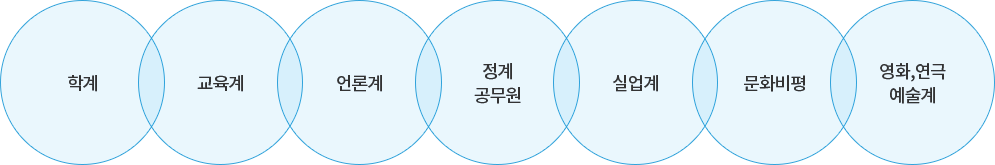 졸업후진로분야