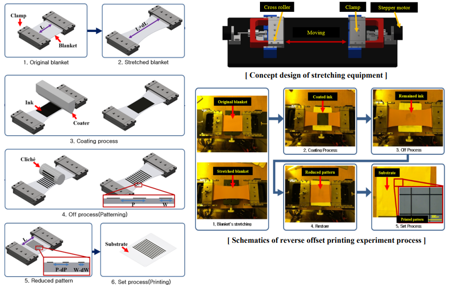 Nano Manufacturing andPrinting