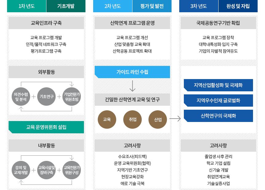 사업단 세부목표 이미지